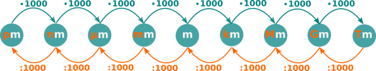 SI-Präfixe umrechnen – phina.be